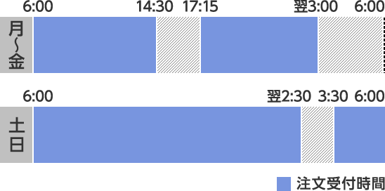 国内債券の注文受付時間
