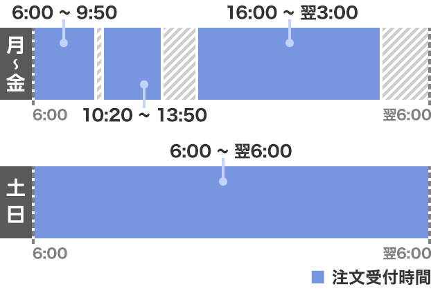 その他通貨取引（定時為替取引）の注文受付時間