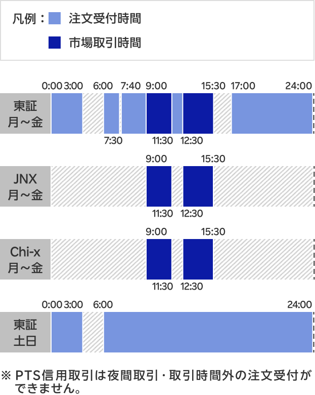 国内株式の注文受付時間及び市場取引時間