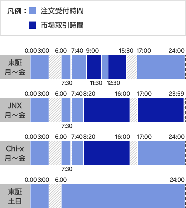 国内株式の注文受付時間及び市場取引時間