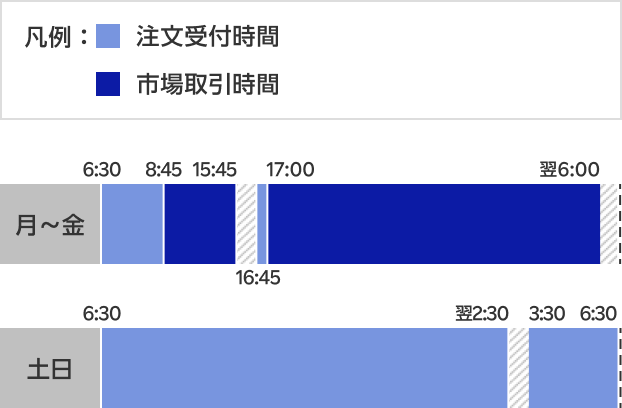 商品先物取引の注文受付時間及び市場取引時間