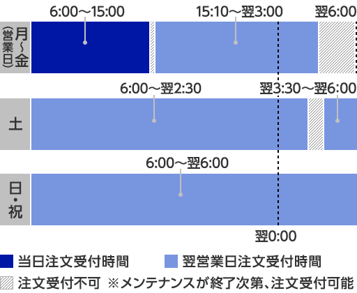 投資信託の注文受付時間