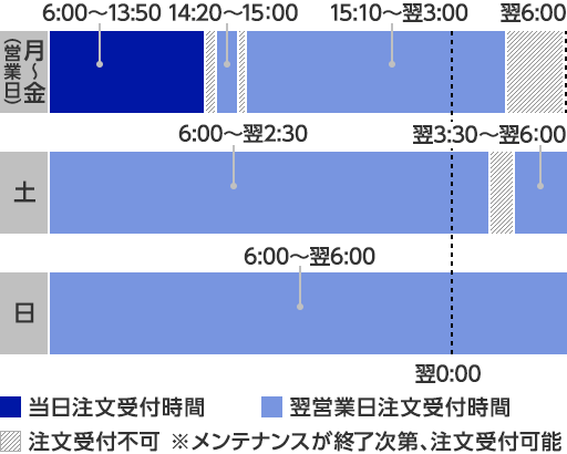 外貨建てMMFの取引時間