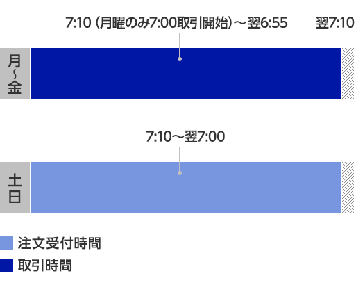 楽天FXの注文受付時間および取引時間（日本時間）