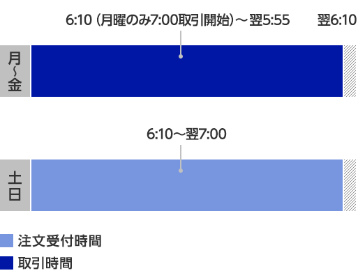 楽天FXの注文受付時間および取引時間（日本時間サマータイム）