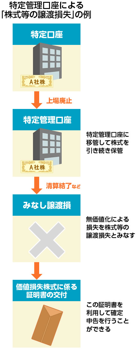 特定管理口座による「株式等の譲渡損失」の例