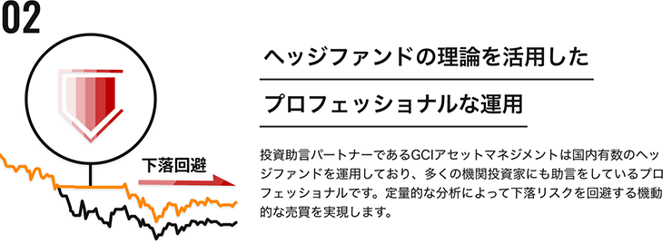 02「ヘッジファンドの理論を活用したプロフェッショナルな運用」投資助言パートナーであるGCIアセットマネジメントは国内有数のヘッジファンドを運用しており、多くの機関投資家にも助言をしているプロフェッショナルです。定量的な分析によって下落リスクを回避する機動的な売買を実現します。