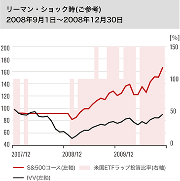 リーマン・ショック時(ご参考) 2008年9月1日～2008年12月30日