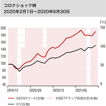 コロナショック時 2020年2月1日～2020年6月30日