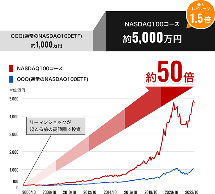 QQQ(通常のNASDAQ100ETF) 約1,000万円、【米国ETFラップ】NASDAQ100コースの場合 約5,000万円で約50倍（最大レバレッジ1.5倍）