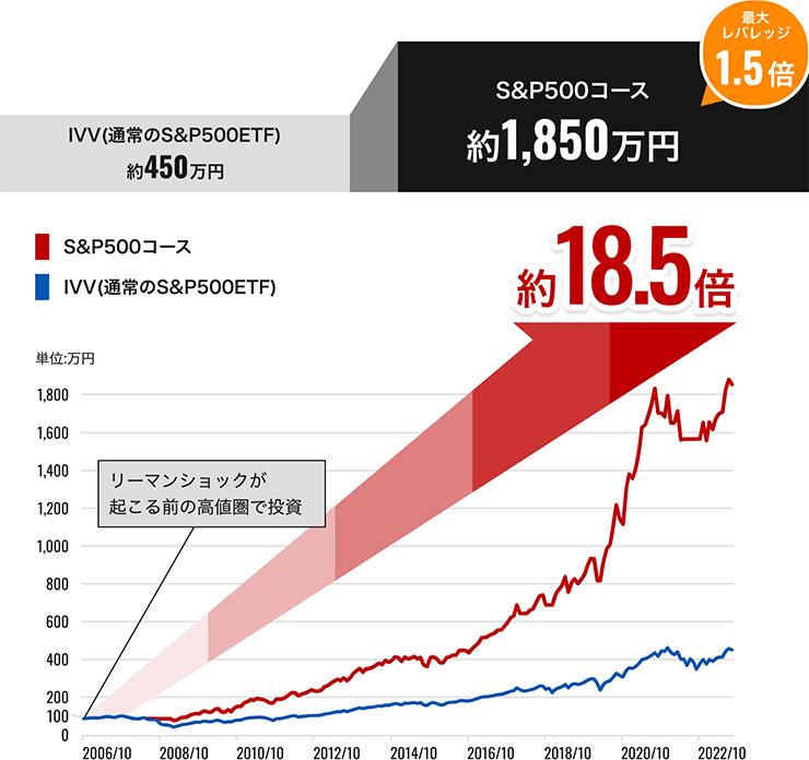 IVV(通常のS&P500ETF) 約450万円、【米国ETFラップ】S&P500コースの場合 約1,850万円で約18.5倍（最大レバレッジ1.5倍）