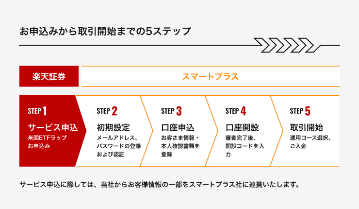 【お申込みから取引開始までの5ステップ】STEP1：サービス申込（米国ETFラップお申込み）、STEP2：初期設定（メールアドレス、パスワードの登録および認証）。サービス申込に際しては、当社からお客様情報の一部をスマートプラス社に連携いたします。