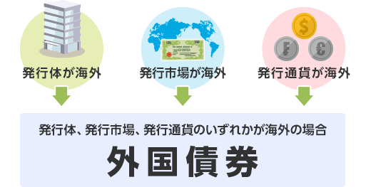 外国債券とは