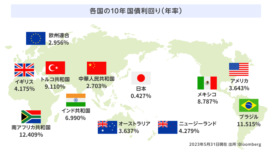 各国の10年国債利回り（年率）