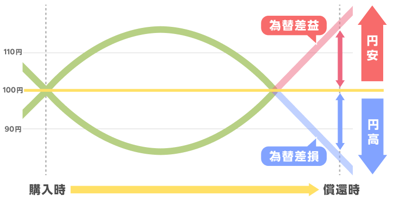 為替差益について