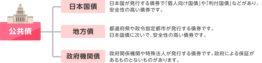 公共債の主な種類