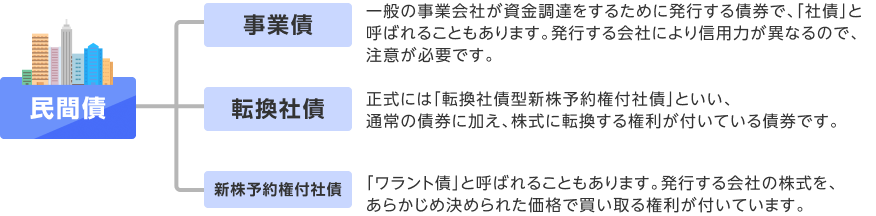 民間債の主な種類