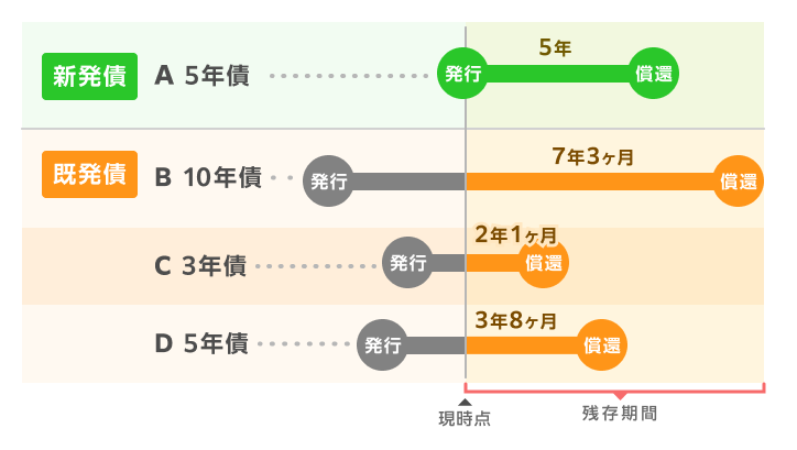 残存期間について