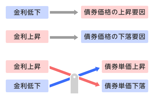 債券価格について