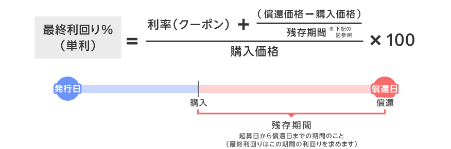 最終利回りの計算式