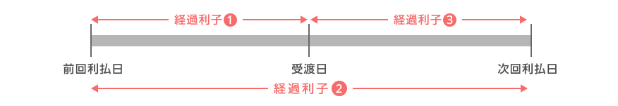経過利子について