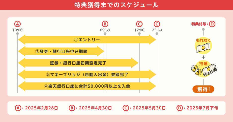 特典獲得までのスケジュール