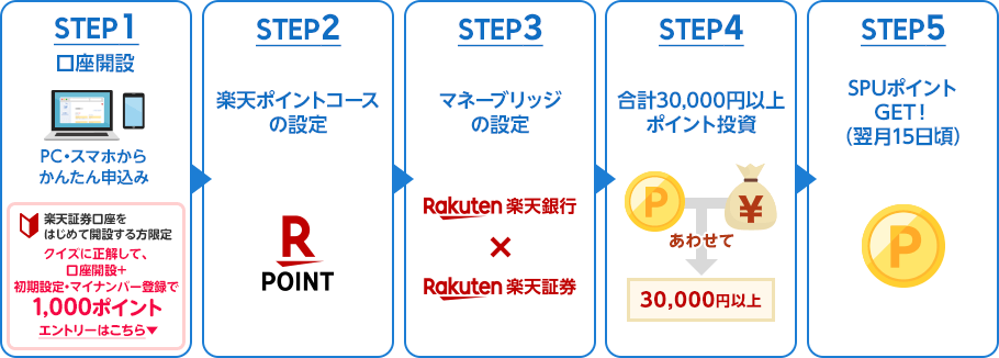 PC・スマホから口座開設|楽天ポイントコースの設定|マネーブリッジの設定|合計30,000円以上ポイント投資|SPUポイントGET!（翌月15日頃）|