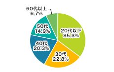 年齢別新規口座開設数