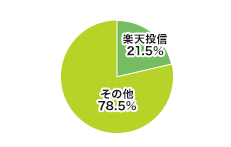 楽天投信投資顧問取扱いシェア
