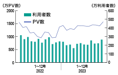 投資情報利用者数