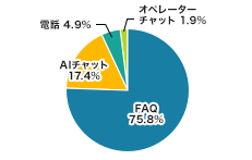 サポート利用率