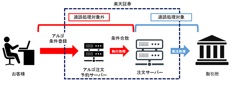 アルゴ注文のシステム障害時の過誤処理対象