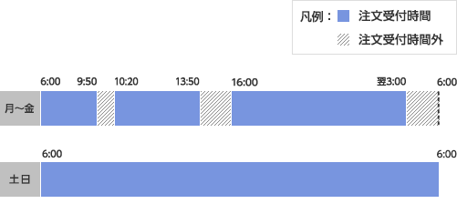 その他通貨取引（定時為替取引）の注文受付時間