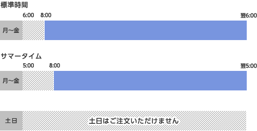 米ドル取引（リアルタイム為替取引）の注文受付時間