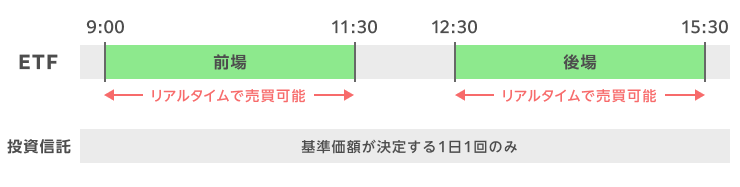 ETFの場合