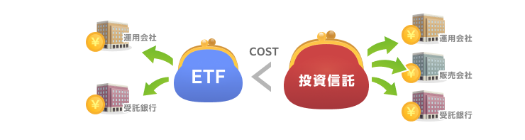 コストが低い！