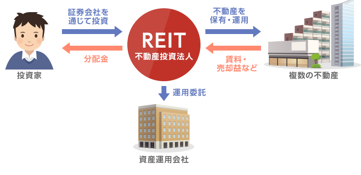 REITとは？