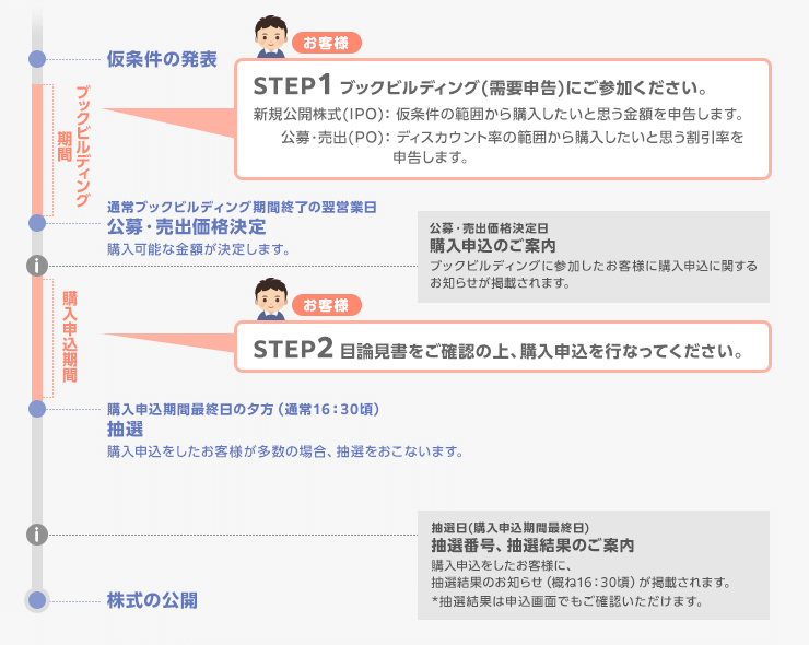 お取引の流れ
