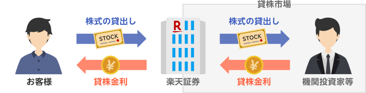 貸株サービスの仕組み