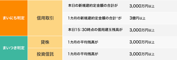 大口優遇達成条件表