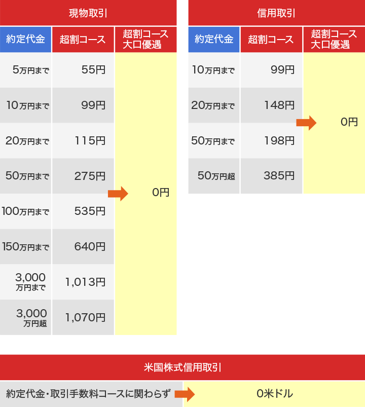手数料割引表