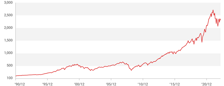 S&P500指数の推移