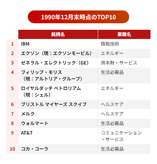 指数構成上位銘柄の変化