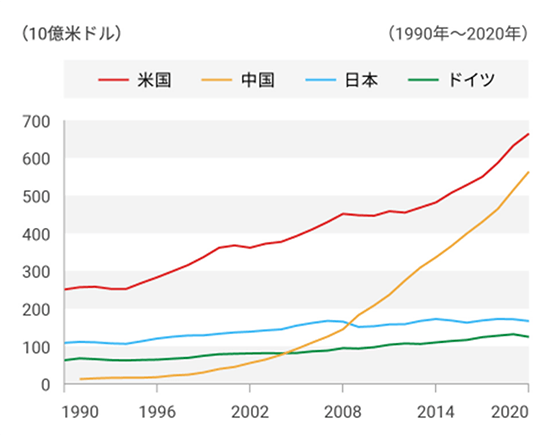 各国の研究開発費用の推移
