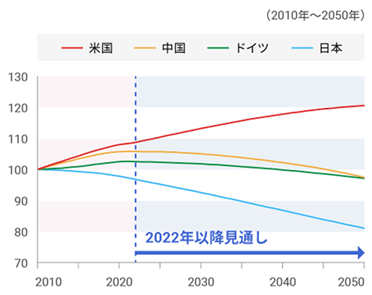 各国の人口推移