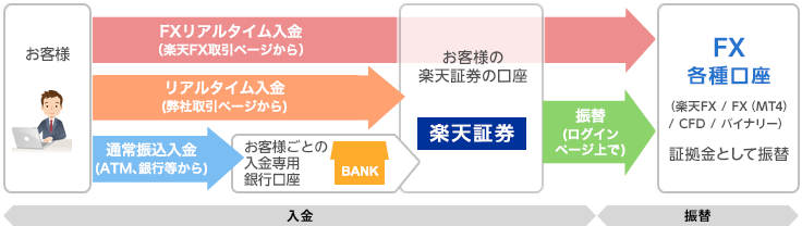 入金と振替の流れ