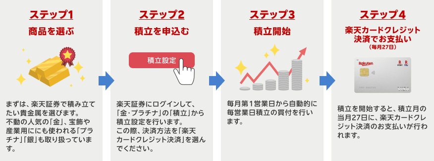 ステップ1商品を選ぶ。ステップ2積立を申込む。ステップ3積立開始。ステップ4楽天カードクレジット決済でお支払い（毎月27日）。