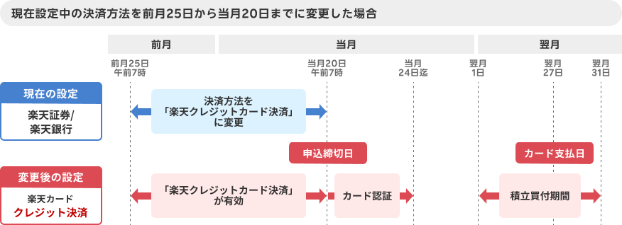 現在設定中の決済方法を前月25日から当月20日までに変更した場合、翌月から決済方法が変更されます