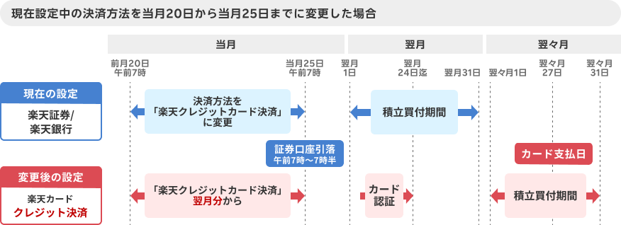 現在設定中の決済方法を当月20日から当月25日までに変更した場合、翌々月から決済方法が変更されます。