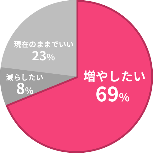 増やしたい 69% / 現在のままでいい 23% / 減らしたい 8%
